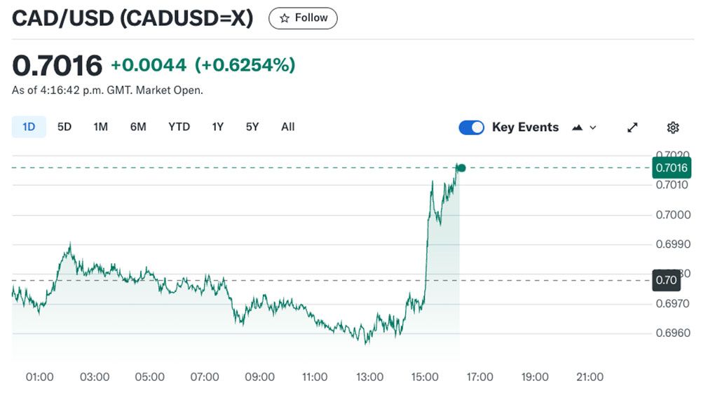 dollar chart