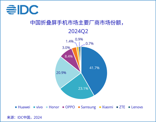 中国折叠屏手机市场2024年第二季度数据发布：华为持续领跑（配图2）