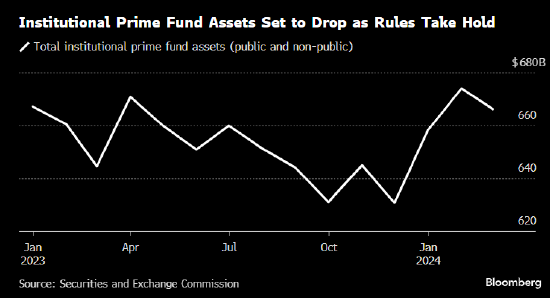 美国货币市场基金为新规做准备 政府债务工具料获得更多需求 ...