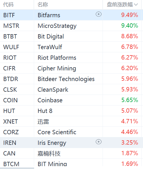 区块链概念股盘前走高：MicroStrategy涨超9%，Coinbase涨超5%