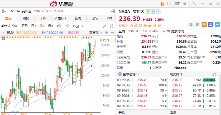 美股异动 | 英伟达升2%再创新高！半导体股集体走强，迈威尔科技涨近4%，AMD、英特尔涨