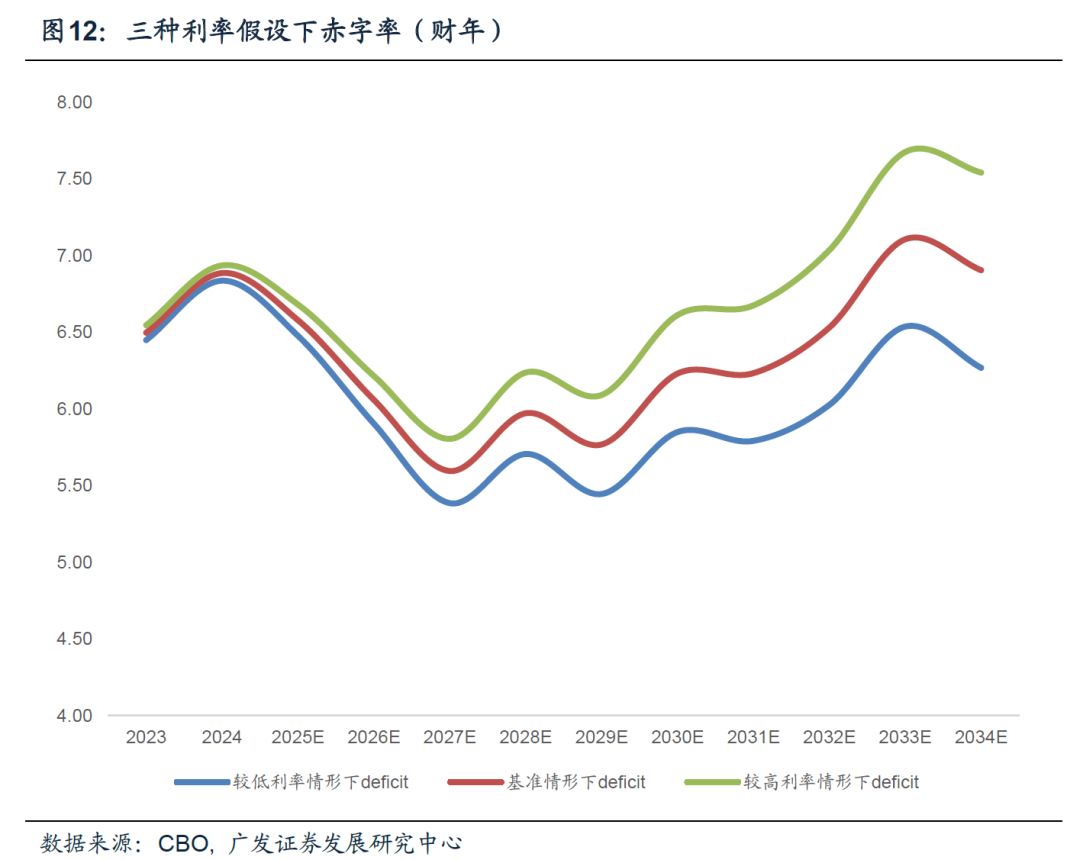 美国财政可持续性探讨及其对资产的影响（配图12）