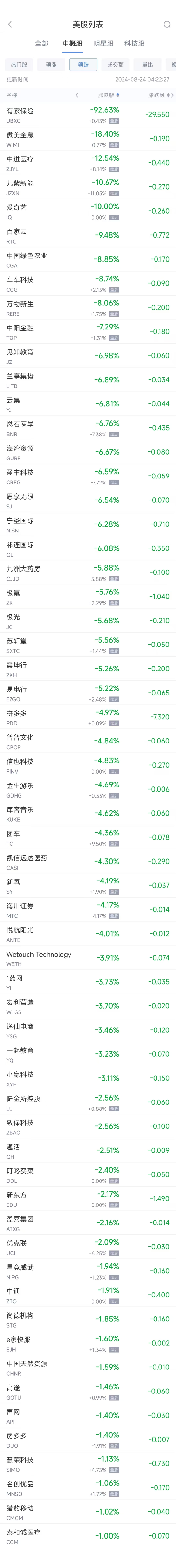 周五热门中概股涨跌不一 B站涨15.3%，拼多多跌5%（配图2）