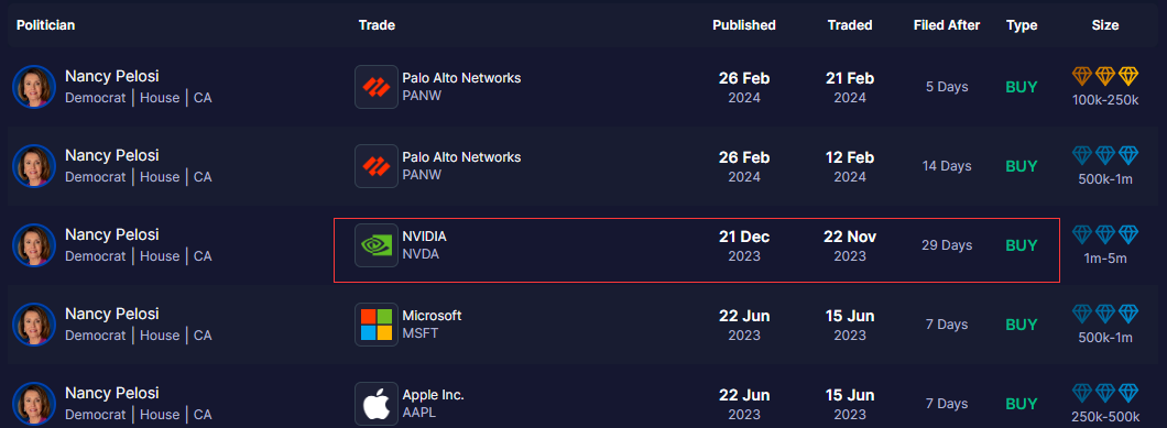 又到“国会山股神”欢呼时：佩洛西近半年已在英伟达上赚了2900万？ ...