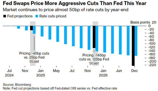 交易员大胆押注美联储9个月内降息300个基点！