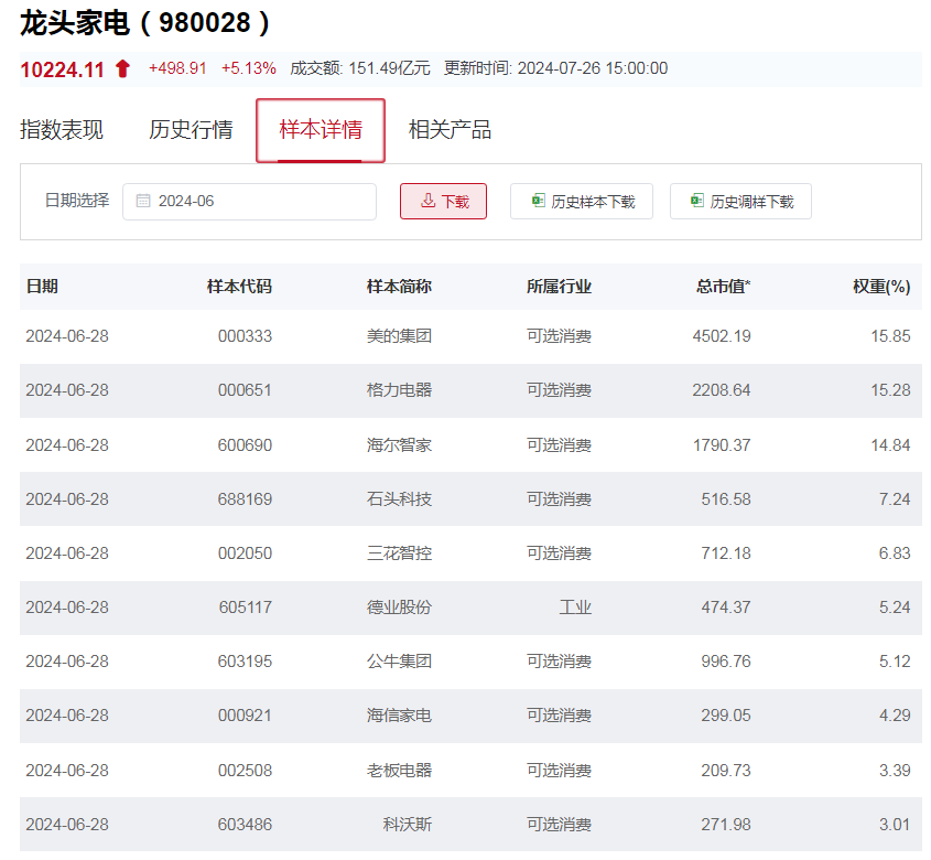 全球股市集体回调，每经品牌100指数周跌3%（配图3）