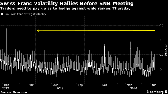 对冲瑞郎波动的成本创2015年以来升幅 市场忐忑等待瑞士央行利率决策 ...