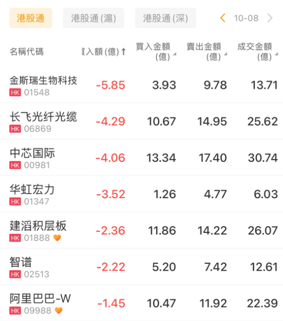 资金复盘 | 北水加仓腾讯逾24亿港元！友邦保险、小米集团-W同获抢筹（配图2）