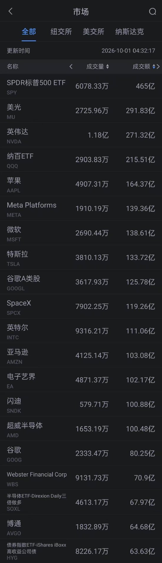 10月1日美股成交额前20：苹果涨超1% 大举进军智能家居市场 计划推出智能家居控制中枢