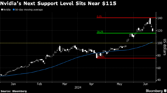 英伟达4300亿美元的大抛售暂歇 交易员纷纷看图寻底