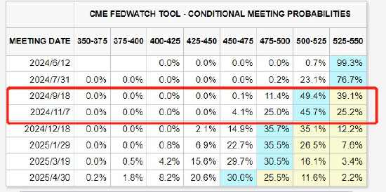 美联储降息悬念迭起：“9月降息阵营”愈发壮大，11月首降概率仍存，还有人坚守“不降 ...