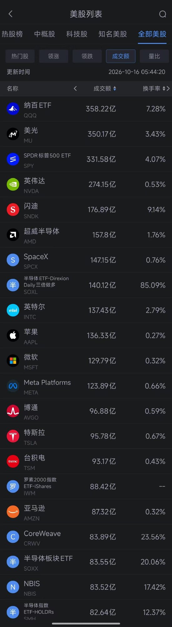 10月16日美股成交额前20：CoreWeave收涨5.94% 黄仁勋认为英伟达没有必要为其兜底