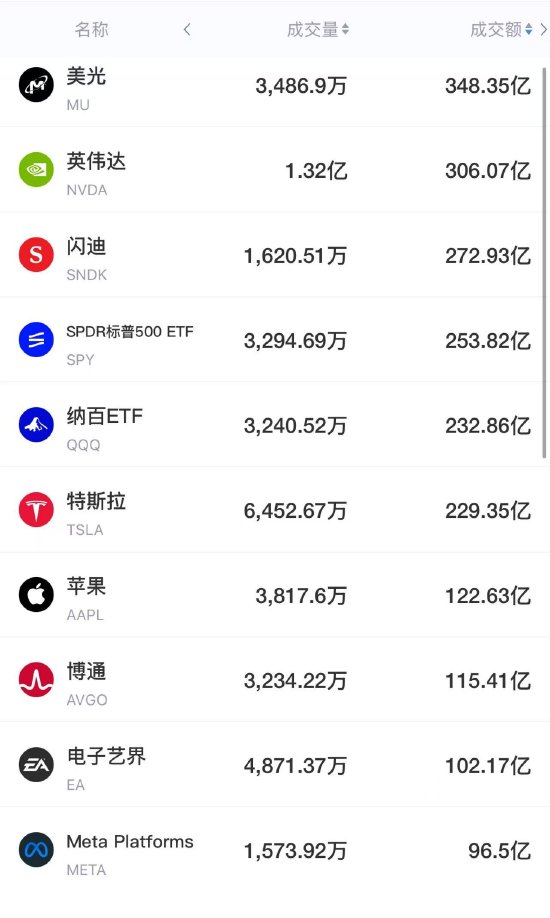 9月5日美股成交前20：美光计划年内大幅扩产HBM，英伟达拟向多个公司投资（配图1）