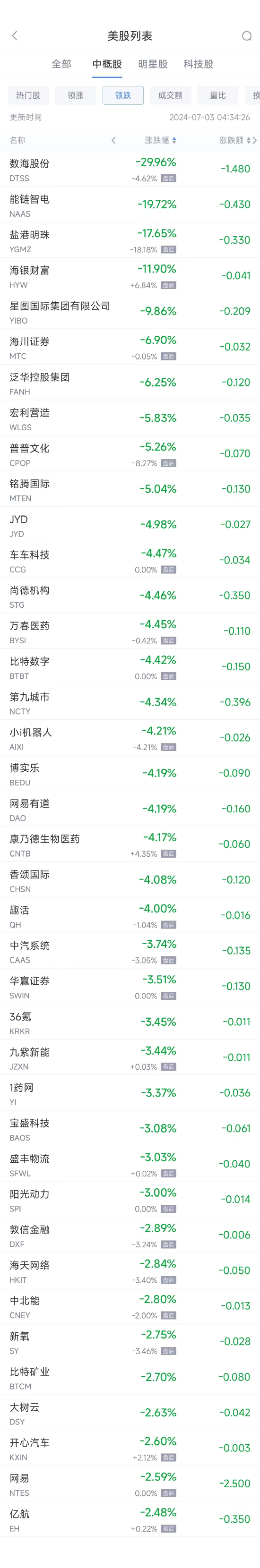 周二热门中概股涨跌不一 台积电涨2%，联电跌5.4%（配图2）