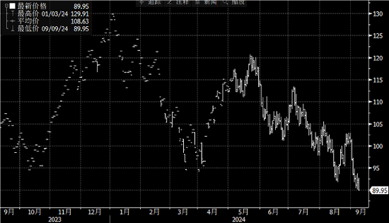 美股三大股指期货走高，日韩股市跌幅收窄，铁矿石早盘跌破90美元大关（配图5）