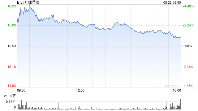 哔哩哔哩第一季度营收56.6亿元 经调净亏损4.56亿元