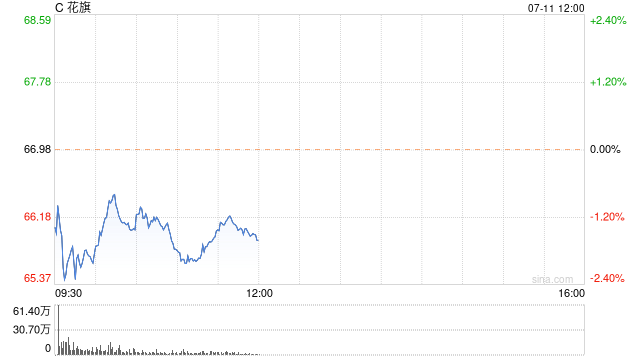 花旗因未能解决监管问题被罚款1.36亿美元