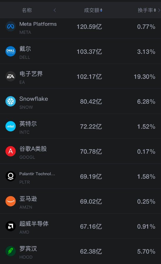 9月4日美股成交额前20：Snowflake领涨AI应用软件 特斯拉、SpaceX均大涨超5%（配图2）