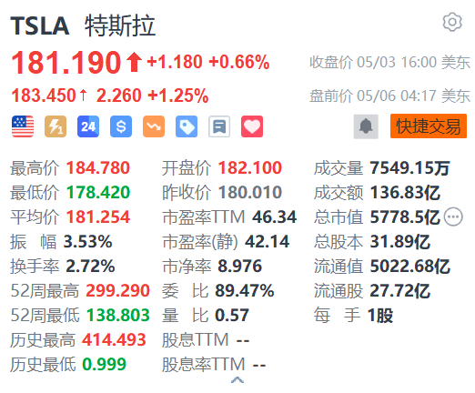 特斯拉盘前涨超1% 美银预测FSD落地中国有望使特斯拉年度盈利增逾20亿美元 ...