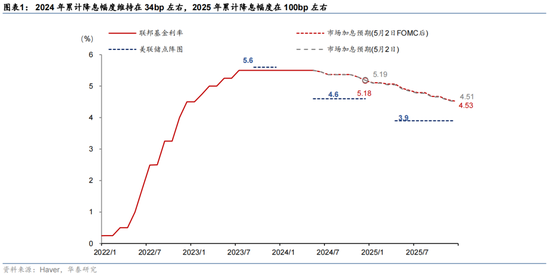 华泰宏观解读5月FOMC决议：联储平息加息疑虑，6月开始削减缩表 ...