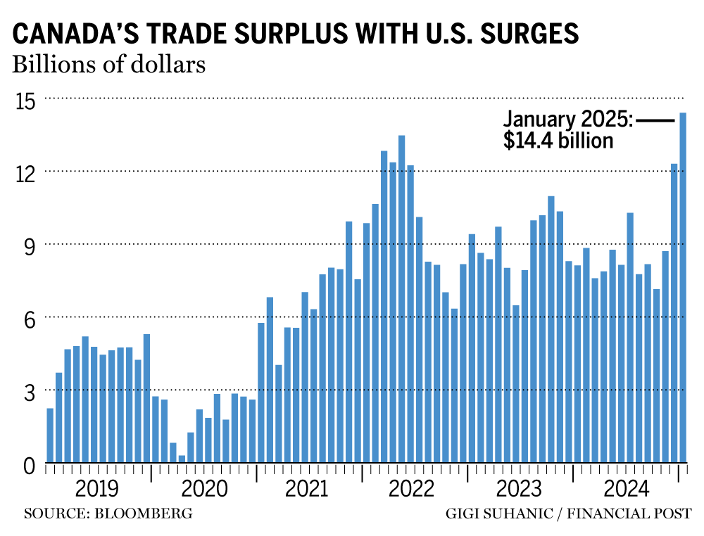 January 2025 trade surplus chart