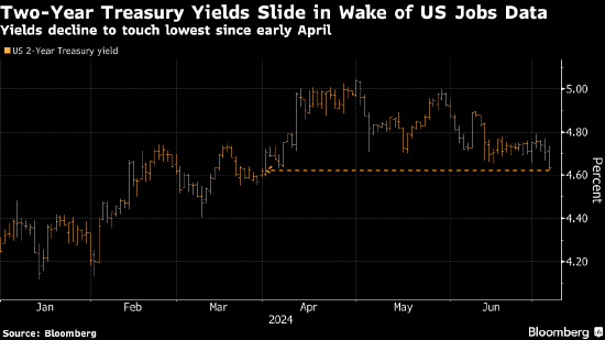 美债收益率曲线再度陡化 衍生品交易员笃定美联储今年降息两次 ...