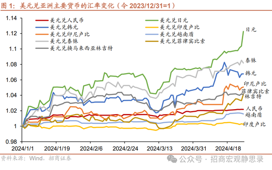 招商宏观 | 日、韩、印尼货币贬值风险会蔓延吗？