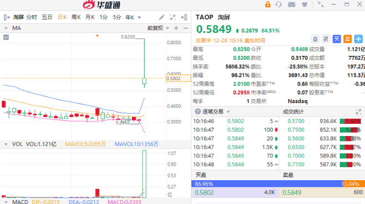 聚焦中概 | 淘屏放量暴涨84%！金山云大涨超10%