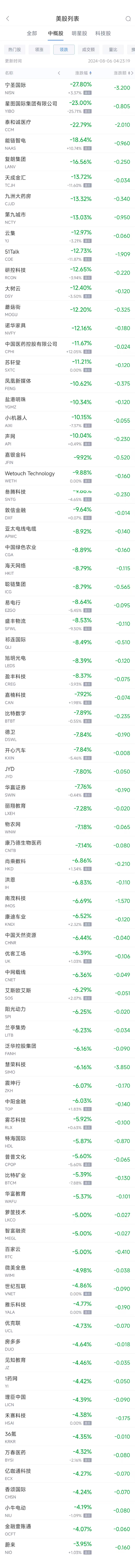 周一热门中概股涨跌不一 新东方涨8.9%，蔚来跌4%（配图2）