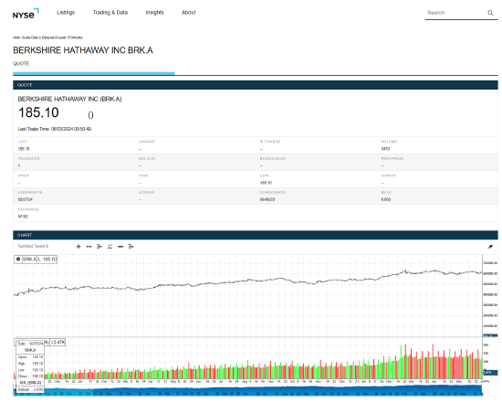 纽交所数只美股疑似行情异常 巴菲特旗下伯克希尔跌99.97%