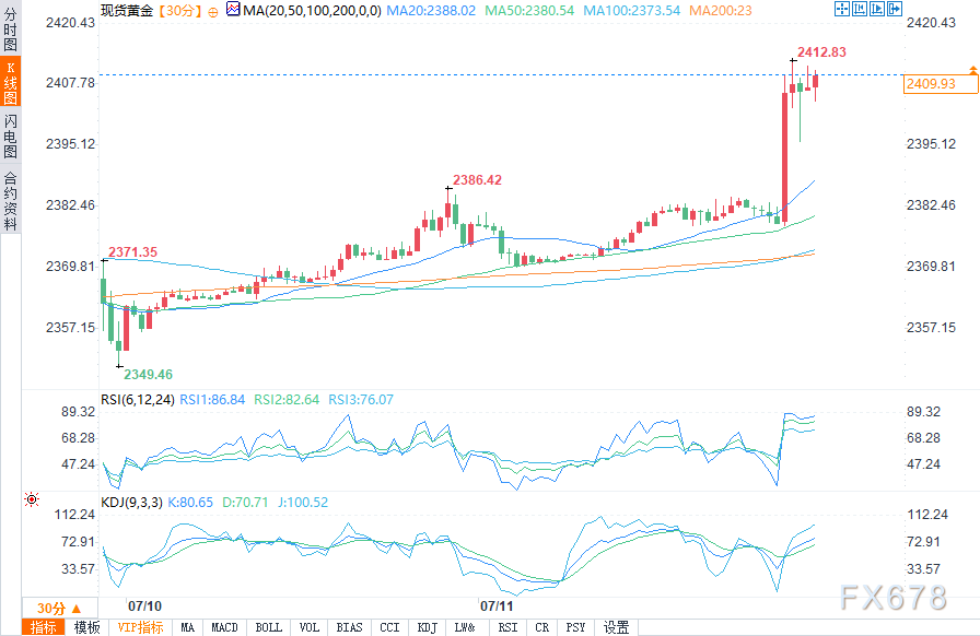 金价暴拉30美元、站上2410关口 CPI数据让市场开始押注年内降息3次？ ...