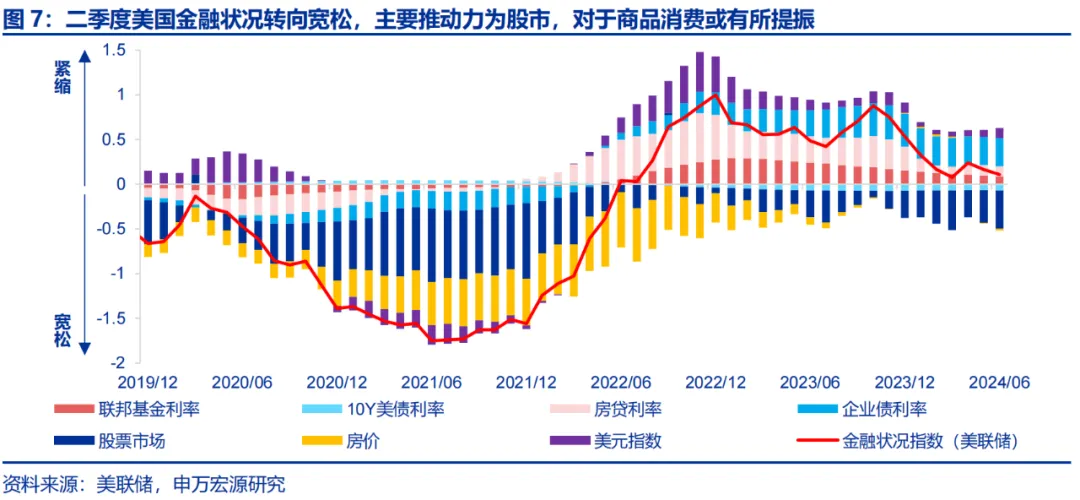 美国Q2 GDP展望：经济或趋于降温 重点关注特朗普重新当选和降息后的滞胀风险（配图5）