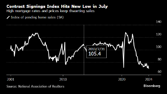 美国二手房签约量指数跌至纪录最低水平 房价和借贷成本居高不下 ...