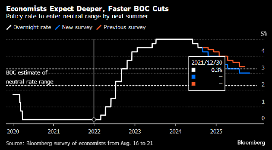 加拿大央行下周料降息 经济学家上调对未来一年降息幅度的预测 ...
