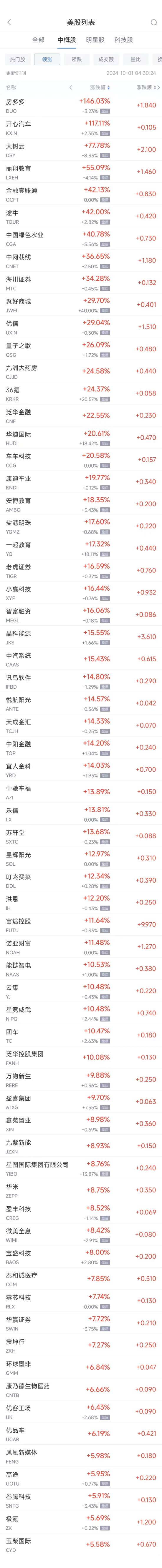 周一热门中概股收盘涨跌不一 纳斯达克中国金龙指数9月上涨约30% ...