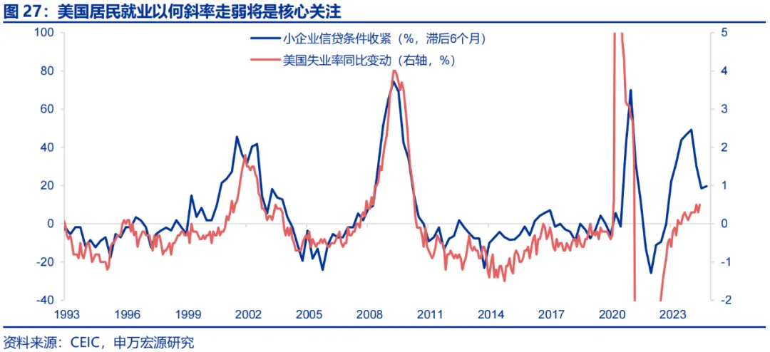 美国Q2 GDP展望：经济或趋于降温 重点关注特朗普重新当选和降息后的滞胀风险（配图21）