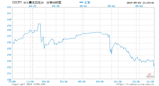 非农数据公布后日元涨幅扩大至1%以上 本周或创2022年11月来最佳表现 ...