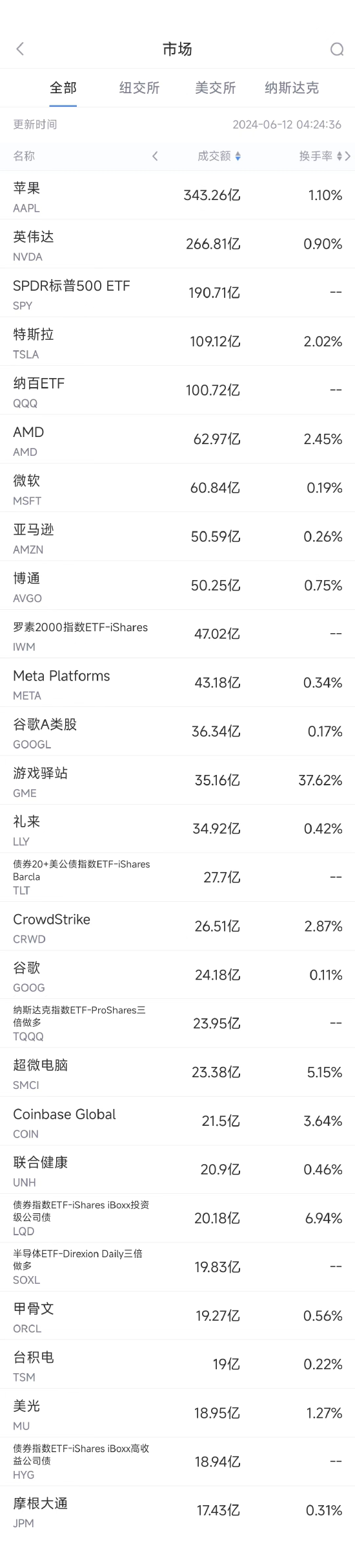 6月11日美股成交额前20：苹果加码生成式AI 股价大涨7.26%创历史新高 ...