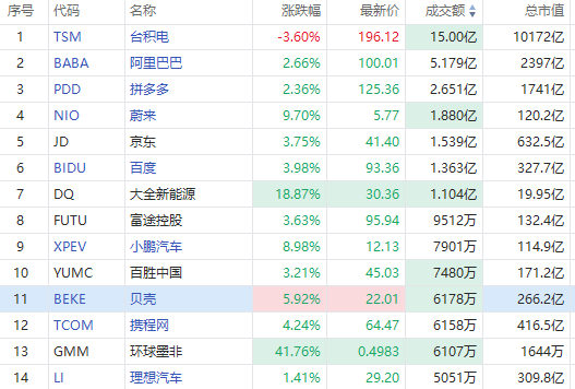 聚焦中概 | 环球墨非放量暴涨41%！新能源汽车股集体大涨