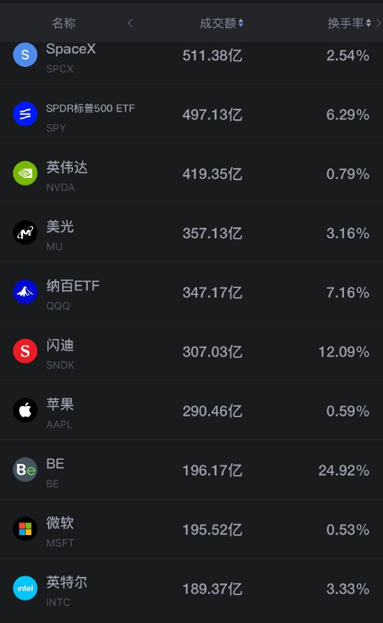 9月19日美股成交前20：存储芯片爆发 美光涨约4% 闪迪大涨11% 美光高管称内存短缺短期（配图1）