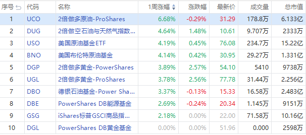 ETF周报 | 科技股涨疯了！英伟达股价连升八周，NVDX周内狂飙逾18%（配图3）