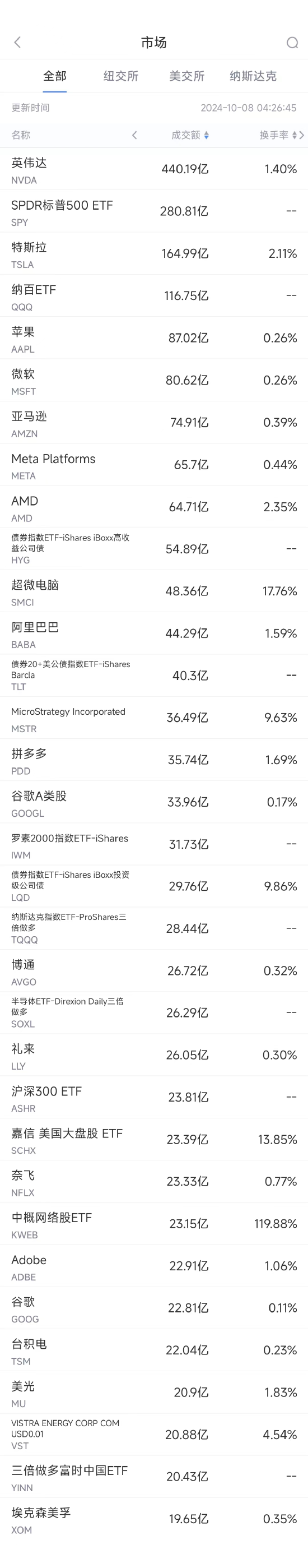 10月7日美股成交额前20：券商Jefferies下调苹果评级，称对iPhone预期过高 ...