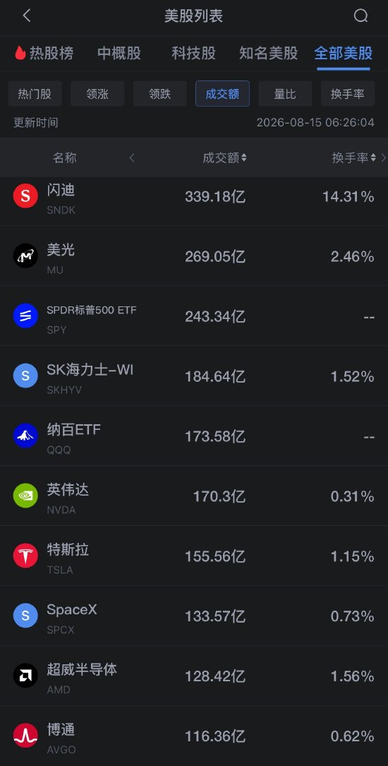 8月15日美股成交额前20：闪迪收高7.39%，本周涨超35%，存储板块逆市走强（配图1）