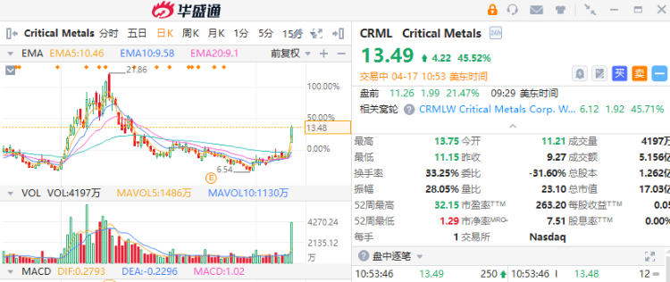 美股异动 | 稀土概念CRML暴涨46%！加密货币、核电股集体飙升，Strategy、SMR涨超15% ...