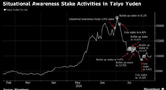 Situational Awareness披露持股太阳诱电 股价应声上涨