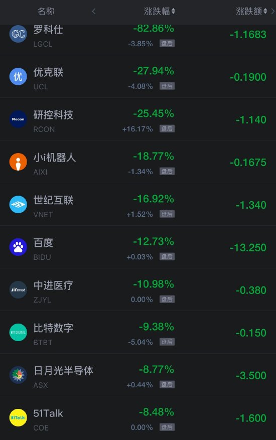 8月19日热门中概股多数下跌 百度跌超12%（配图2）