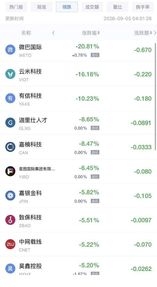 9月5日热门中概股涨跌不一，慧荣科技涨超8%，网易有道跌超5%（配图2）
