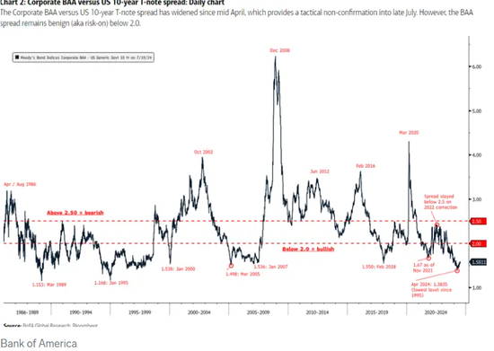 美国银行：牛市还没结束！四个看涨信号暗示美股将再创新高 ...