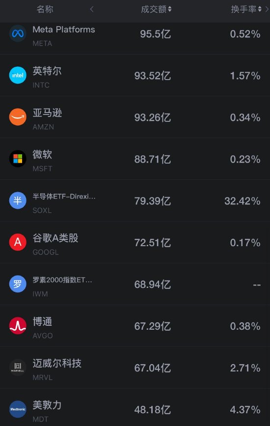 10月8日美股成交额前20：美光涨超4%，闪迪涨约2%，存储芯片在前一交易日大幅下挫后回（配图2）