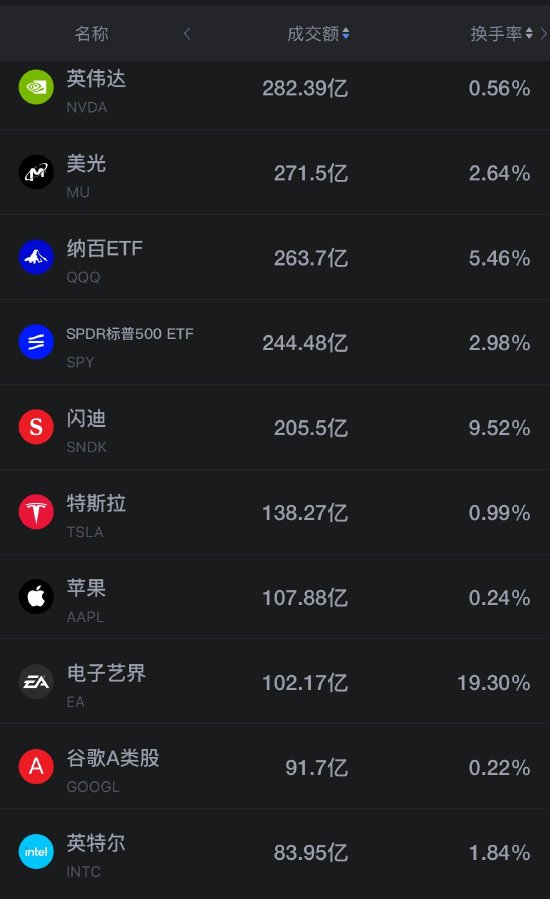 8月25日美股成交额前20：存储板块再遭抛售 英伟达七连跌（配图1）